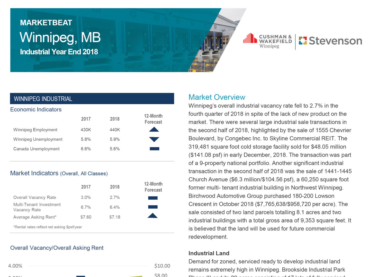 Marketbeat industrial year-end report in winnipeg, cws cushman wakefield Stevenson