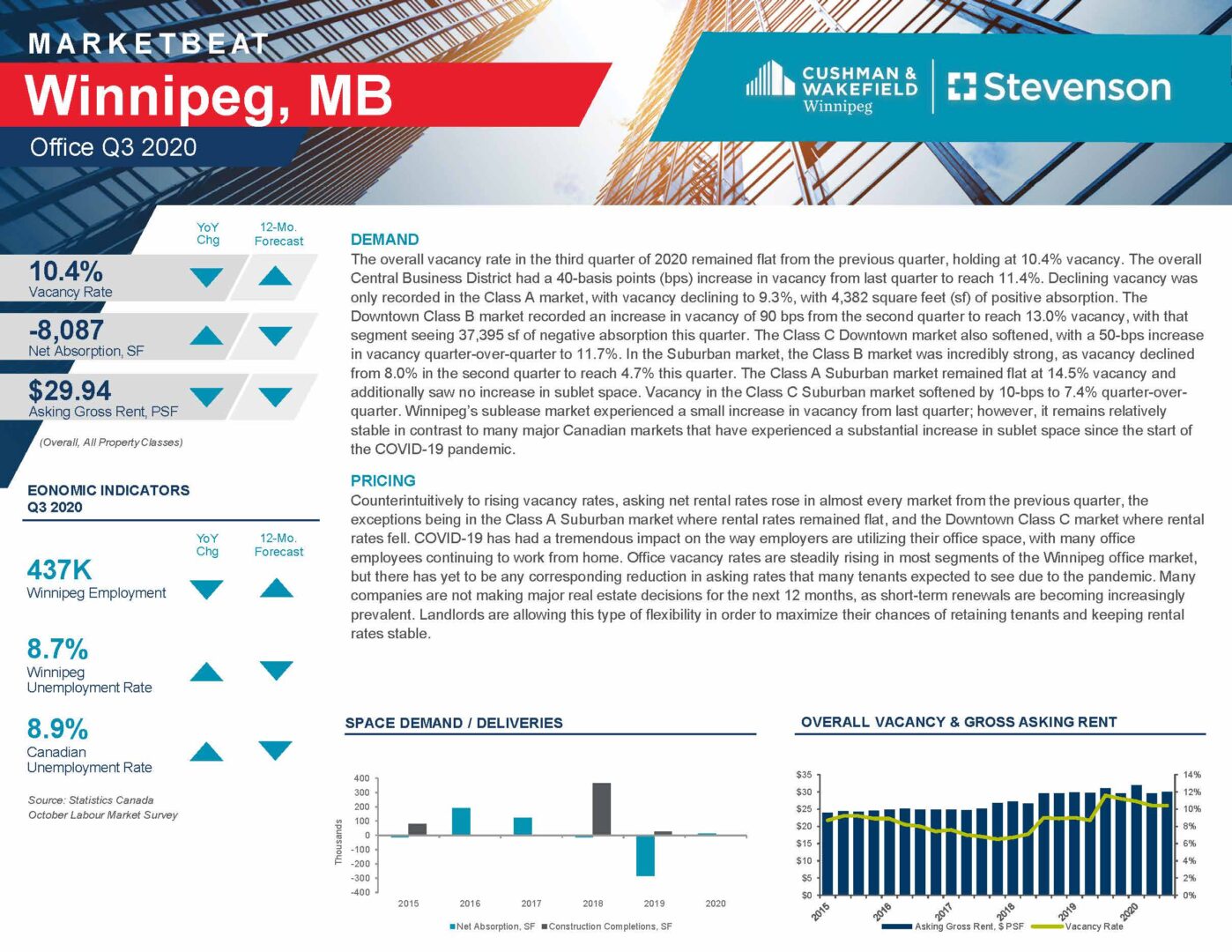 Marketbeat Office Year-End Report in Winnipeg report CWStevenson office retail land industrial investment