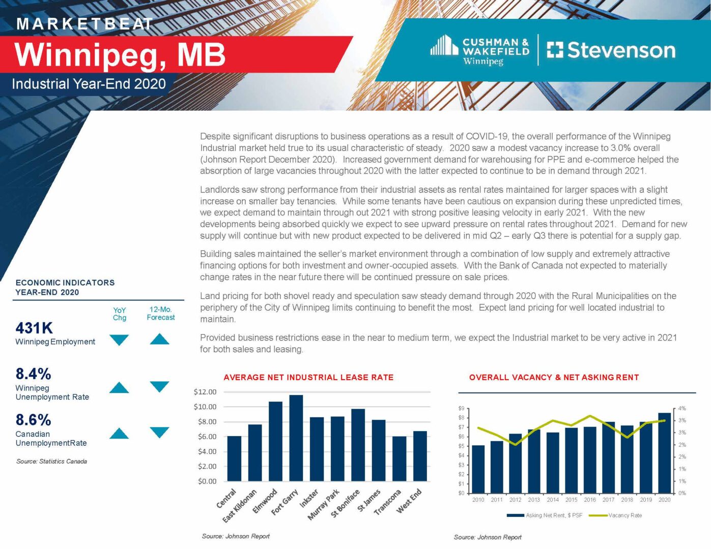 Marketbeat Office Year-End Report in Winnipeg report CWStevenson office retail land industrial investment