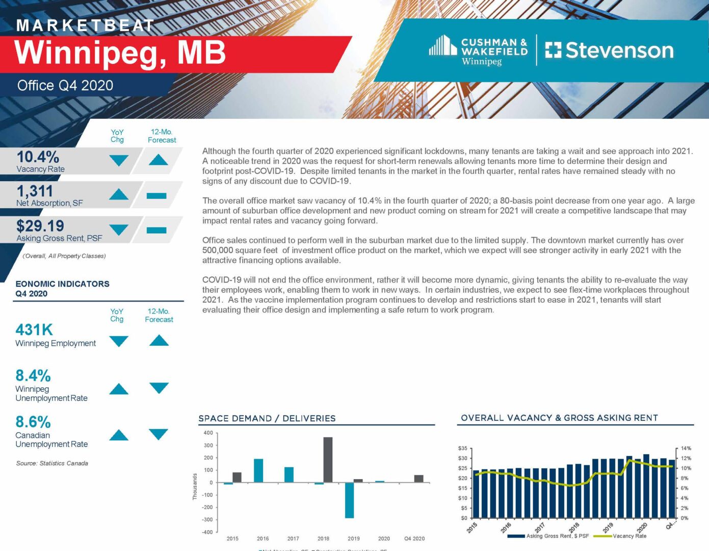 Marketbeat Office Q4 2020 Report in Winnipeg report CWStevenson office retail land industrial investment