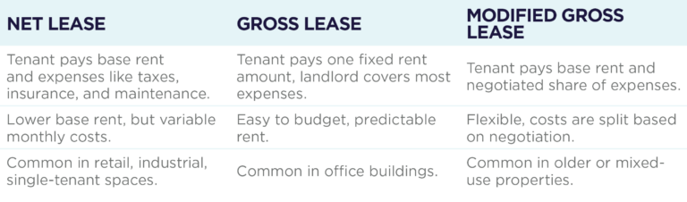Table comparing net lease, gross lease, and modified gross lease. Net Lease: Tenant pays base rent plus expenses such as taxes, insurance, and maintenance. Lower base rent but variable monthly costs. Common in retail, industrial, and single-tenant properties. Gross Lease: Tenant pays one fixed rent amount while the landlord covers most expenses. Easy to budget and predictable rent. Common in office buildings. Modified Gross Lease: Tenant pays base rent and a negotiated share of expenses. Flexible, with costs split based on negotiation. Common in older or mixed-use properties.