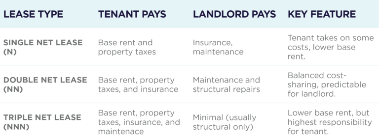 Table comparing types of net commercial leases. The table has four columns: Lease Type, Tenant Pays, Landlord Pays, and Key Feature. Single Net Lease (N): Tenant pays base rent and property taxes; landlord pays insurance and maintenance; tenant takes on some costs, lower base rent. Double Net Lease (NN): Tenant pays base rent, property taxes, and insurance; landlord pays maintenance and structural repairs; balanced cost-sharing, predictable for landlord. Triple Net Lease (NNN): Tenant pays base rent, property taxes, insurance, and maintenance; landlord pays minimal expenses (usually structural only); lower base rent but highest responsibility for tenant.